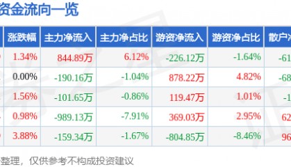 股票行情快报:海伦哲(300201)5月12日主力资金净买入844.89万元
