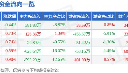 股票行情快报:雪迪龙(002658)3月7日主力资金净卖出381.83万元