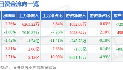 股票行情快报:中国稀土(000831)5月20日主力资金净买入6263.22万元