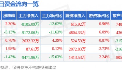 股票行情快报：永太科技（002326）8月28日主力资金净卖出8105.09万元