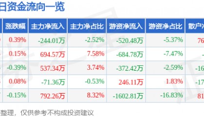 股票行情快报:中南传媒(601098)8月13日主力资金净卖出244.01万元