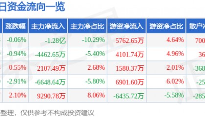 股票行情快报：中微公司（688012）7月17日主力资金净卖出1.28亿元