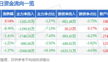 股票行情快报：兄弟科技（002562）8月4日主力资金净卖出1105.35万元