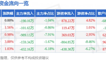 股票行情快报:海伦哲(300201)5月9日主力资金净卖出190.16万元