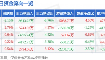 股票行情快报：长川科技（300604）12月13日主力资金净卖出9813.22万元