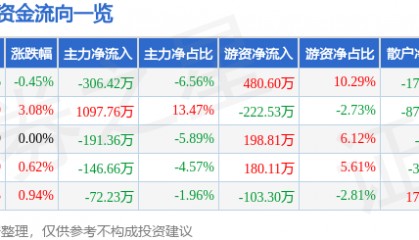 股票行情快报:雪迪龙(002658)2月10日主力资金净卖出306.42万元