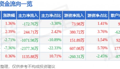 股票行情快报:美尔雅(600107)4月2日主力资金净卖出172.76万元