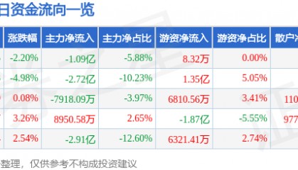 股票行情快报：长盈精密（300115）9月3日主力资金净卖出1.09亿元