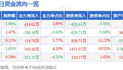 股票行情快报:中南传媒(601098)6月20日主力资金净买入414.02万元