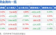 股票行情快报：南京证券（601990）5月6日主力资金净买入732.90万元