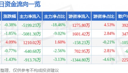 股票行情快报：永太科技（002326）8月5日主力资金净卖出5199.23万元