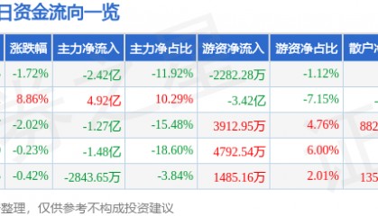 股票行情快报：长盈精密（300115）8月1日主力资金净卖出2.42亿元