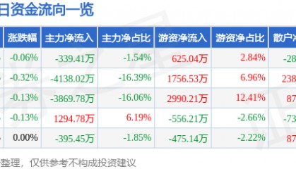 股票行情快报：川投能源（600674）8月13日主力资金净卖出339.41万元