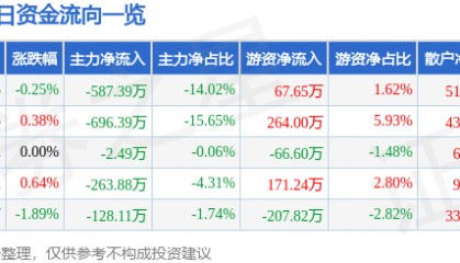 股票行情快报:恒顺醋业(600305)8月6日主力资金净卖出587.39万元