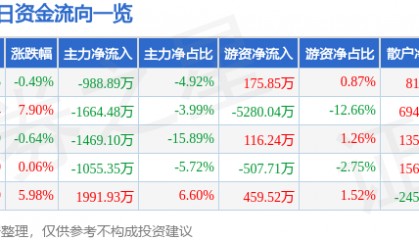 股票行情快报:上海家化(600315)2月28日主力资金净卖出988.89万元