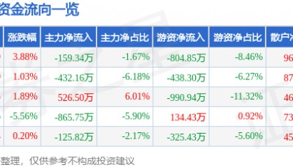 股票行情快报:海伦哲(300201)5月6日主力资金净卖出159.34万元
