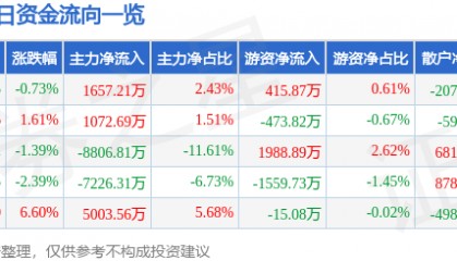 股票行情快报:凌云股份(600480)2月18日主力资金净买入1657.21万元