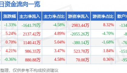 股票行情快报:莱美药业(300006)12月10日主力资金净卖出1641.79万元