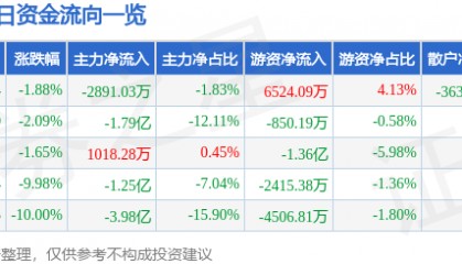 股票行情快报：内蒙一机（600967）9月9日主力资金净卖出2891.03万元