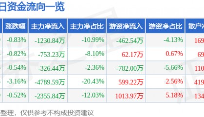 股票行情快报：海南瑞泽（002596）9月1日主力资金净卖出1230.84万元