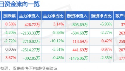 股票行情快报:三峡新材(600293)12月5日主力资金净买入426.72万元