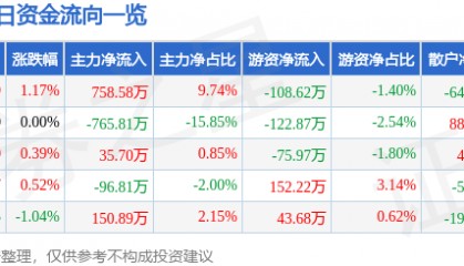 股票行情快报:恒顺醋业(600305)7月21日主力资金净买入758.58万元