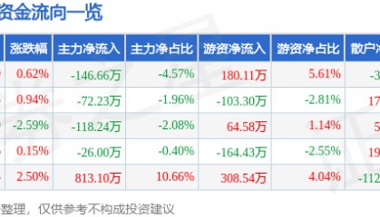 股票行情快报:雪迪龙(002658)2月5日主力资金净卖出146.66万元