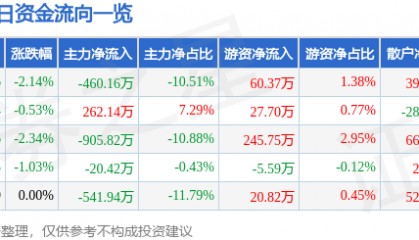 股票行情快报:山西焦化(600740)1月10日主力资金净卖出460.16万元