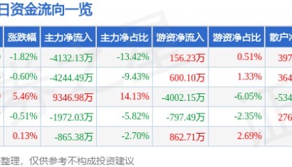 股票行情快报:山河智能(002097)12月9日主力资金净卖出4132.13万元