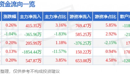 股票行情快报:天士力(600535)5月13日主力资金净买入415.35万元