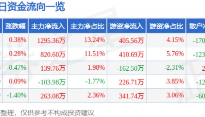 股票行情快报：伟星股份（002003）9月8日主力资金净买入1295.36万元
