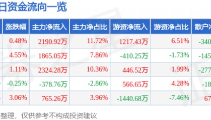 股票行情快报:上海家化(600315)4月14日主力资金净买入2190.92万元