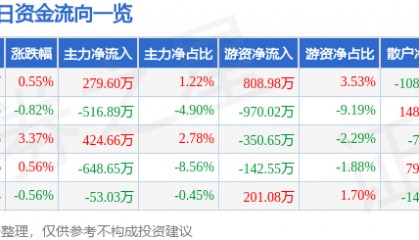 股票行情快报:华天酒店(000428)12月10日主力资金净买入279.60万元