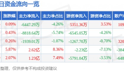 股票行情快报：中微公司（688012）7月28日主力资金净卖出6447.29万元