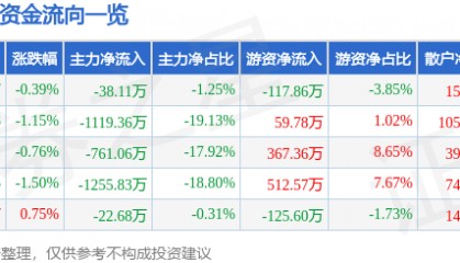 股票行情快报:ST华闻(000793)6月12日主力资金净卖出38.11万元