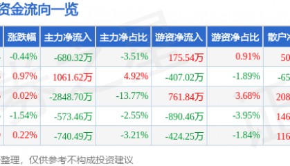 股票行情快报:水井坊(600779)12月26日主力资金净卖出680.32万元