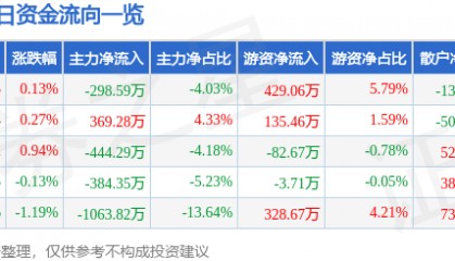 股票行情快报:南京高科(600064)5月21日主力资金净卖出298.59万元