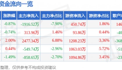 股票行情快报:天士力(600535)5月23日主力资金净卖出1916.52万元