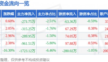 股票行情快报:海伦哲(300201)4月11日主力资金净卖出271.75万元