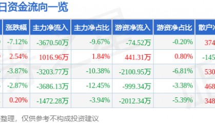 股票行情快报：广博股份（002103）1月3日主力资金净卖出3670.50万元