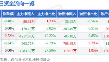 股票行情快报:中原高速(600020)12月4日主力资金净买入80.51万元