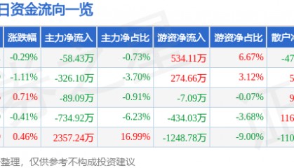 股票行情快报:久立特材(002318)5月19日主力资金净卖出58.43万元