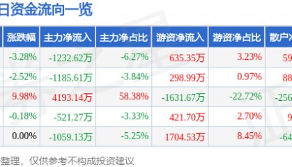 股票行情快报:博汇纸业(600966)11月22日主力资金净卖出1232.62万元
