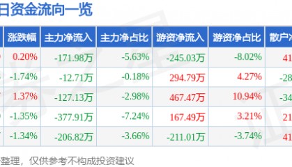 股票行情快报:博汇纸业(600966)12月26日主力资金净卖出171.98万元