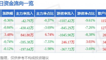股票行情快报:捷顺科技(002609)11月29日主力资金净卖出42.79万元