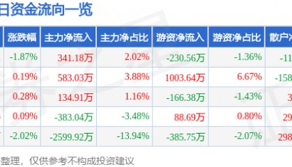 股票行情快报:海立股份(600619)6月19日主力资金净买入341.18万元