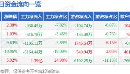 股票行情快报：亚太药业（002370）4月10日主力资金净卖出936.45万元