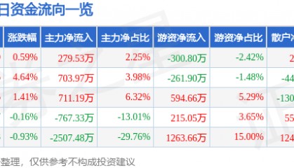 股票行情快报：联美控股（600167）8月26日主力资金净买入279.53万元