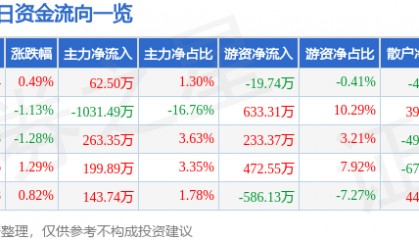股票行情快报：中兴商业（000715）2月6日主力资金净买入62.50万元