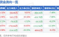 股票行情快报：ST易联众（300096）4月22日主力资金净买入592.06万元